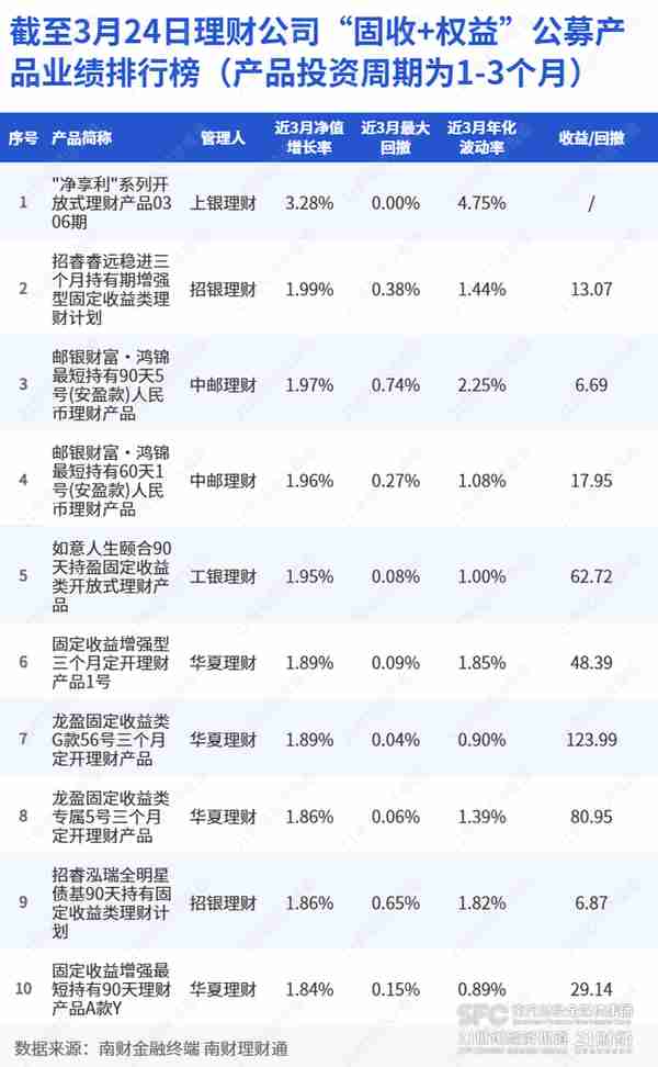 招银、宁银和兴银理财角逐“雪球类”产品赛道，有机构猛发行82只丨机警理财日报