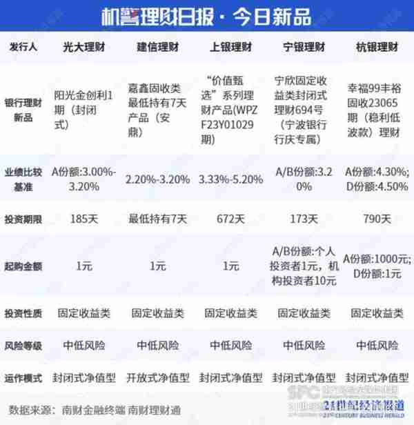 招银、宁银和兴银理财角逐“雪球类”产品赛道，有机构猛发行82只丨机警理财日报