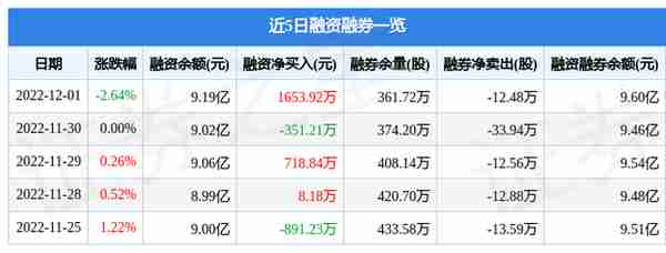 四川路桥（600039）12月1日主力资金净买入149.62万元