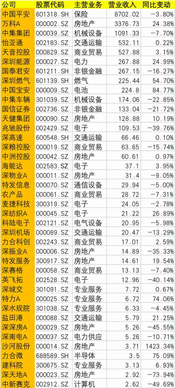 深圳国资系上市公司三季报：13家营收破百亿，7家净利亏损