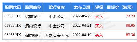 招商银行(03968.HK)A股将于7月15日每股派现金红利1.522元