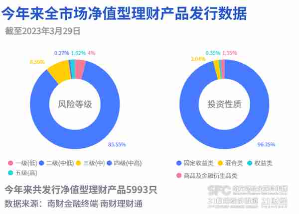 招银、宁银和兴银理财角逐“雪球类”产品赛道，有机构猛发行82只丨机警理财日报