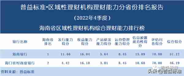 独家 | 区域性理财机构理财能力百强榜（2022年4季度）