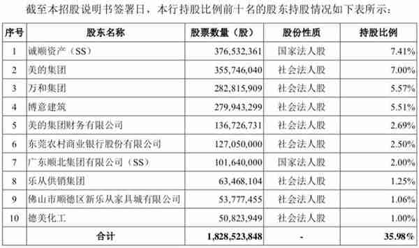 广东顺德农商行更新招股书，去年净利超37亿不良率降至1%