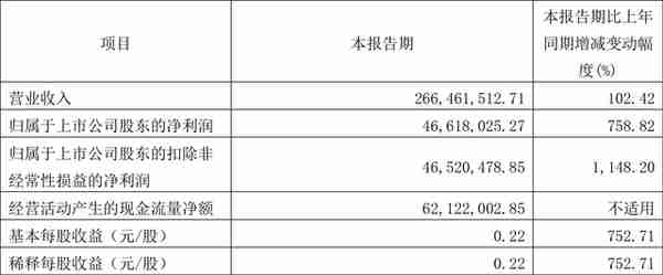 铁科轨道：2022年一季度净利润4661.80万元 同比增长758.82%