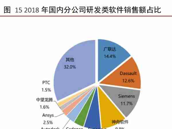 工业软件行业深度报告：外企占据龙头地位，国产软件崛起正当时