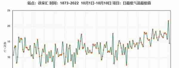 上海今日最低气温为近40年同期最低，明晨仍冷郊区不到10℃