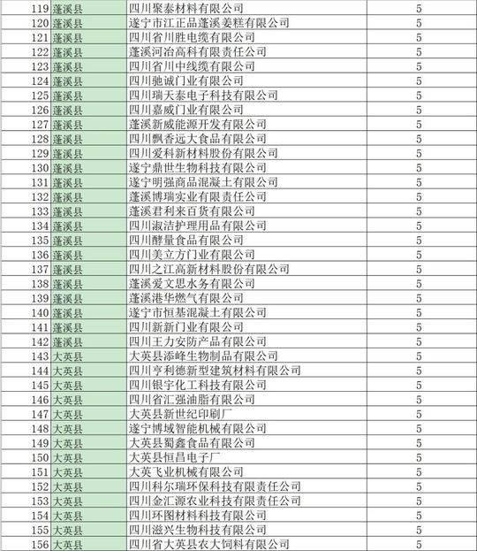 不少于5600万 遂宁为200家企业减免社保费