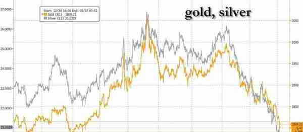 惨淡一周，金银跌去今年所有涨幅，发生了什么？