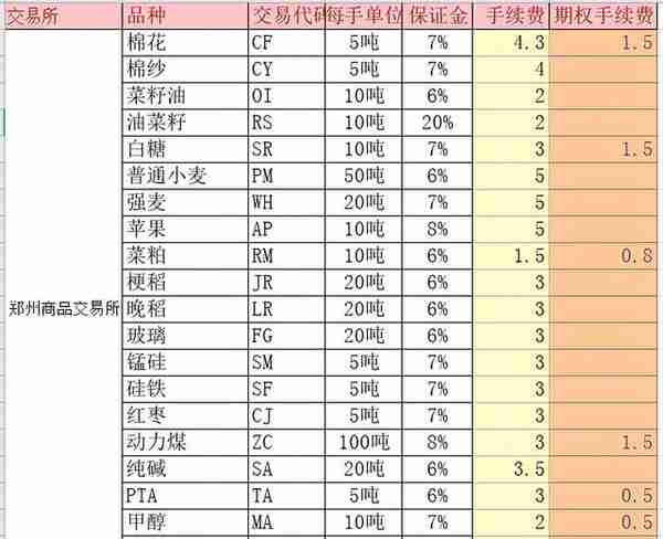 国内期货交易所保证金和手续费