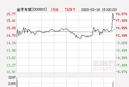 快讯：金宇车城涨停 报于15.77元