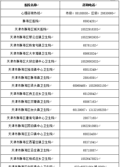 天津6个区公布基层医疗机构发热诊室名单、咨询电话