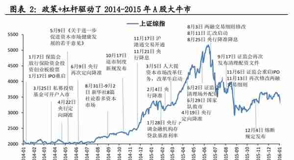 深度复盘：2015年大牛市是如何诞生的？