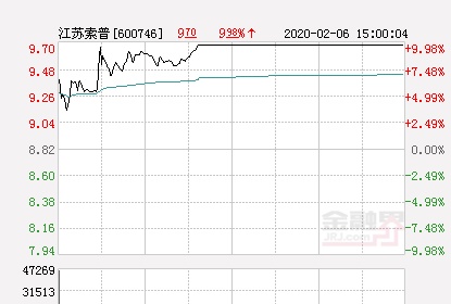 江苏索普大幅拉升9.98% 股价创近2个月新高