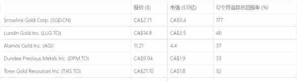 选股池：2023年第二季度最值得重点关注的黄金股票名单分享