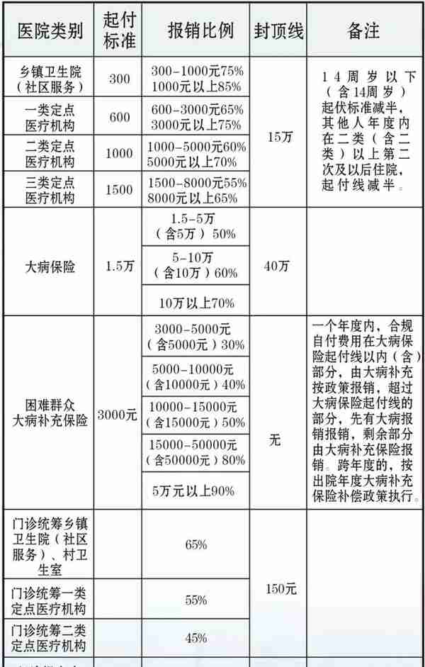 郑州市社保资料大全