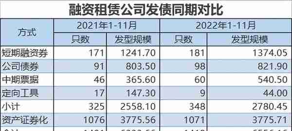 2022年融资租赁行业公开融资情况报告