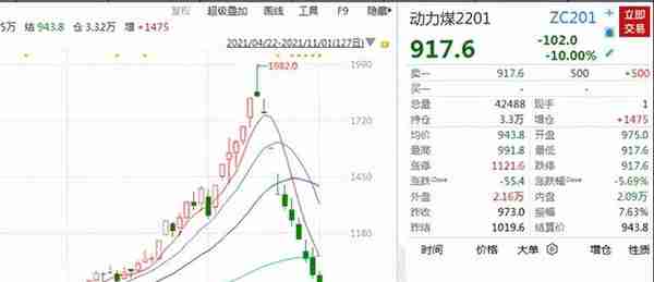 10天就腰斩！煤炭期货跌停上热搜，供需形势在好转；机构：煤企价值将重估