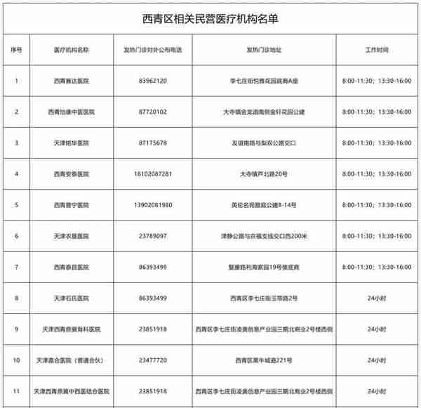 天津6个区公布基层医疗机构发热诊室名单、咨询电话