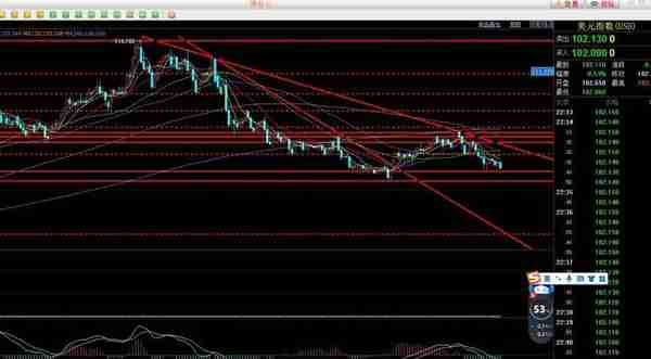 美元 美黄金 美铜 美原油走势分析