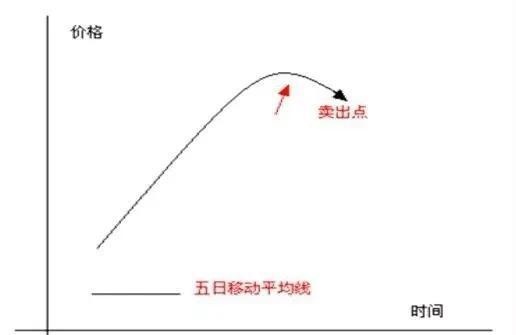 技术分享篇 | MACD移动平均线的拐点交易法