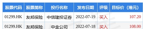 友邦保险(01299.HK)公布，于2022年8月8日，该公司注销3121.26万股已回购股份