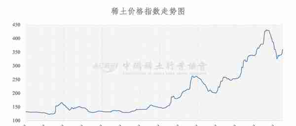 中国稀土行业协会：今日稀土价格指数为359.1 较昨日上涨0.4点