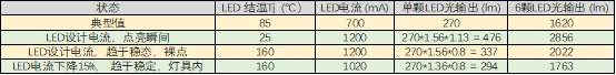 LED汽车大灯光通量有多高？