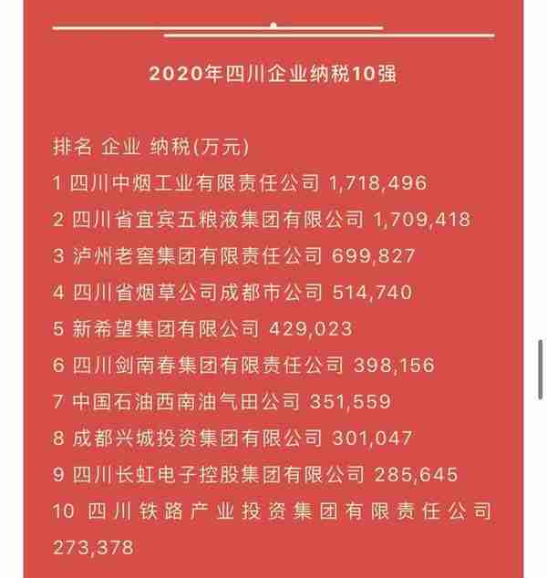 2020年四川企业100强发布，新希望、四川长虹、四川铁投排名前三