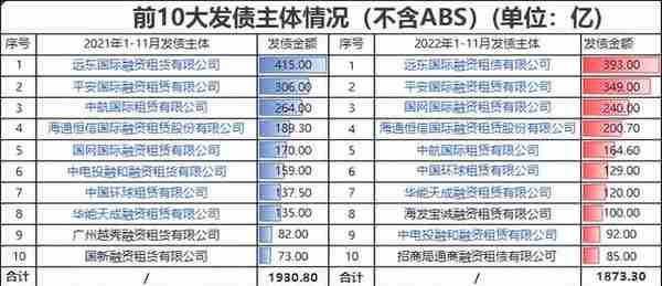 2022年融资租赁行业公开融资情况报告