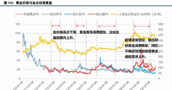 黄金行业深度报告：需求仍持续增长，零售进入差异化增效阶段