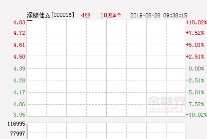 快讯：深康佳A涨停 报于4.83元