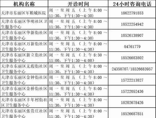 天津6个区公布基层医疗机构发热诊室名单、咨询电话