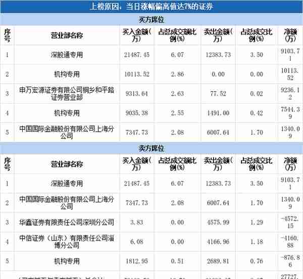 多主力现身龙虎榜，沪电股份涨停（04-20）