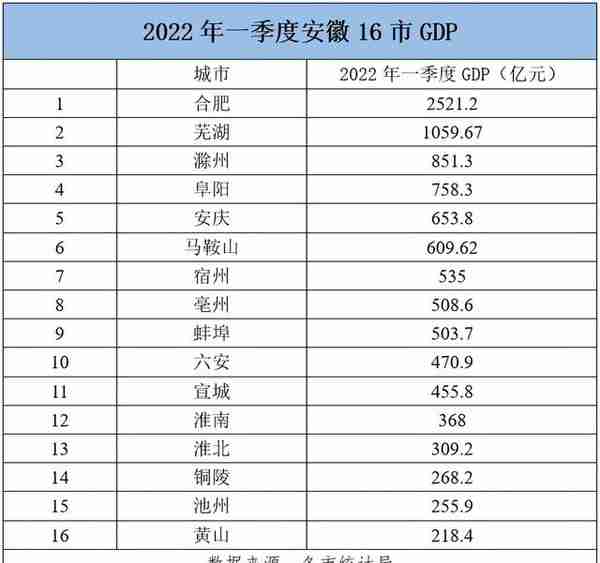 安徽16市一季度GDP数据出炉，合肥、芜湖、滁州稳居前三