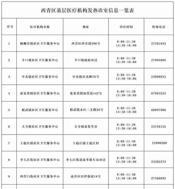 天津6个区公布基层医疗机构发热诊室名单、咨询电话