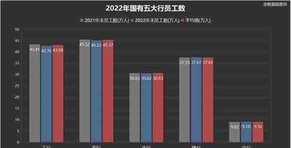 最新年报：工农中建交国有五大行2022年人均工资