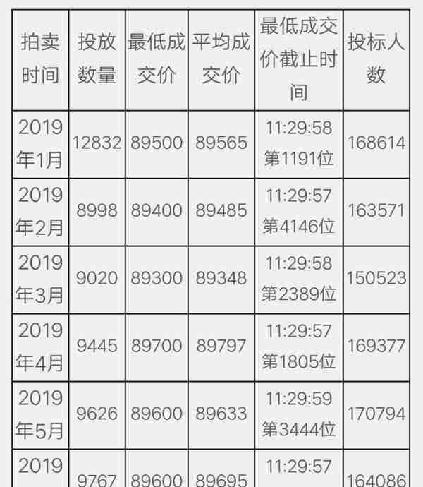 中标率6%！2月沪牌最低成交价90900元，你拍中了没？