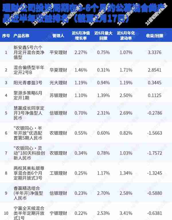 混合类理财TOP10出炉！近60%产品收益不及现金类理财，榜首产品背靠结构化资产丨机警理财日报