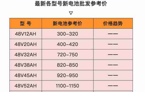 电池出现降价潮，最大跌幅200元一组，天能、超威、旭派均有下调