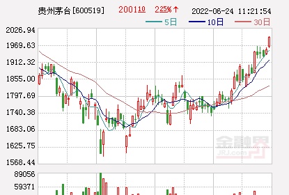 2021年利润分配方案出炉，贵州茅台股价时隔近5个月重返2000元