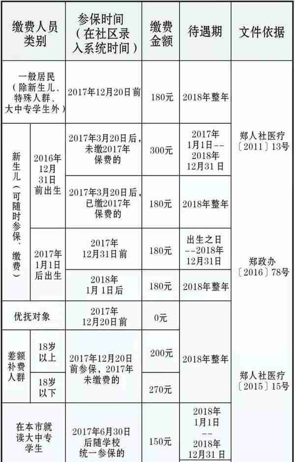 郑州市社保资料大全