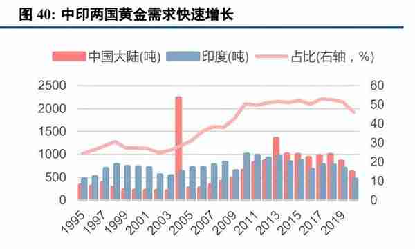 黄金行业深度报告：需求仍持续增长，零售进入差异化增效阶段