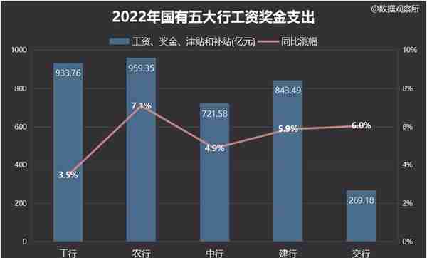 最新年报：工农中建交国有五大行2022年人均工资