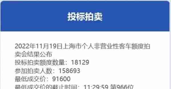 最低成交价91600元！11月份沪牌拍卖结果公布，中标率11.4%