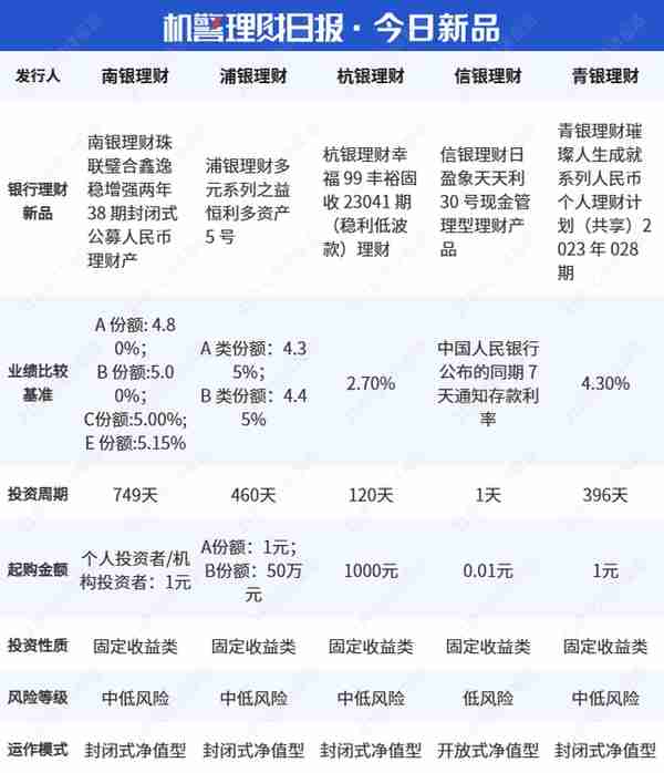 混合类理财TOP10出炉！近60%产品收益不及现金类理财，榜首产品背靠结构化资产丨机警理财日报