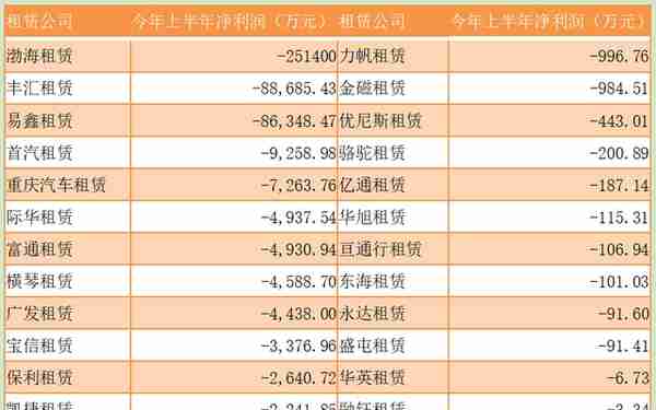 融资租赁公司半年报：头部公司整体稳健，26家净利润亏损