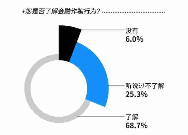 近五成受访大学生称自己或同学曾遇金融诈骗，两成损失超五千