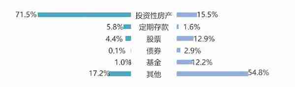 普通工薪家庭不知道怎么理财？这篇文章告诉你