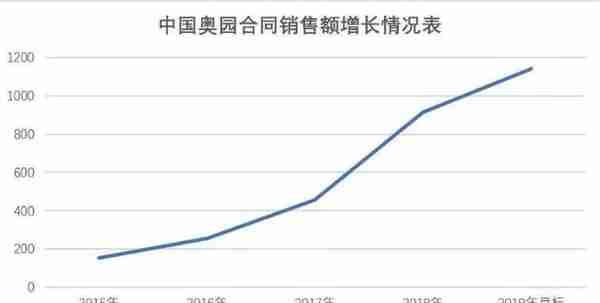 中国奥园“高筑墙、广积粮”：信贷评级上调，融资渠道多元化